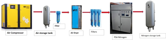Containerized PSA Nitrogen Generator,  5Nm3 ~5000NM3/H, high purity with Low Noise