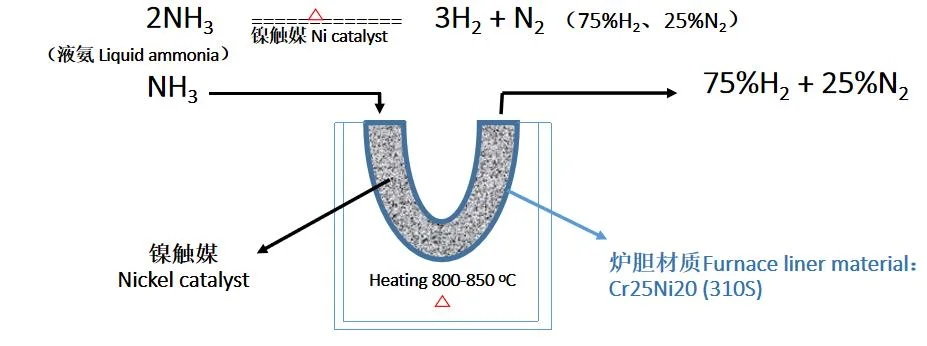 ammonia gas cracker for atmosphere protective heat treatment furnace